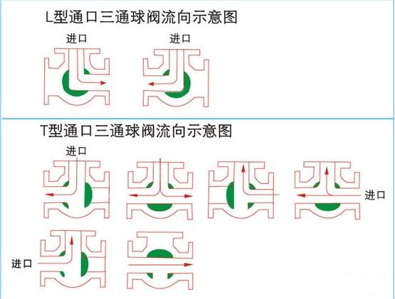 氣動(dòng)球閥